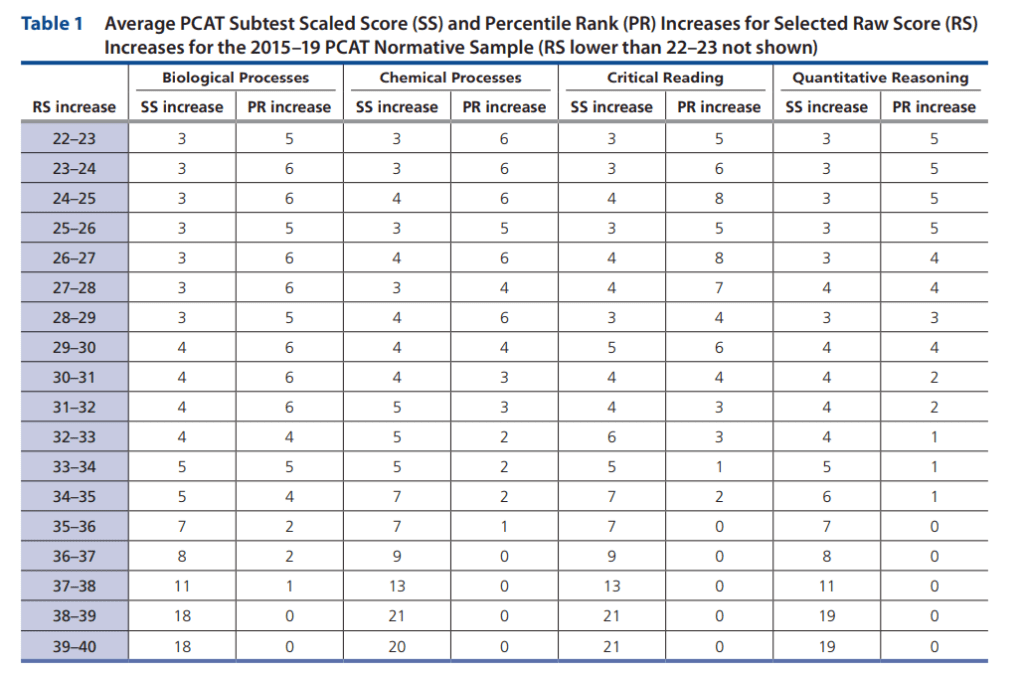 PCAT SS and RS